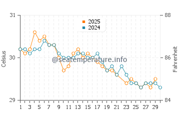 Temperatura vode u Sukolilo u lipnju