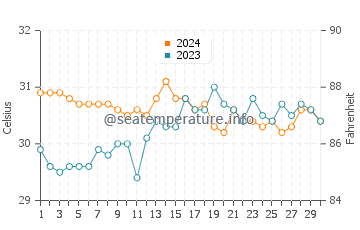 Sulangan water temp chart in June