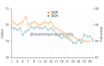 Sulawesi water temp chart in June