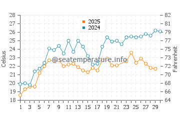 Wassertemperatur Sulina im Juni