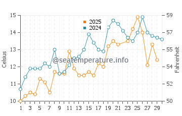 Sullivan water temp chart in June