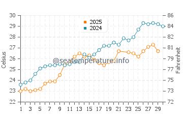 Suluada water temp chart in June