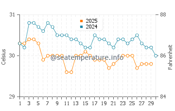 Sumatra water temp chart in June