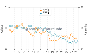 Temperatura vode u Sumbersari u lipnju