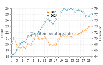 Temperatura vode u Sumgayit u lipnju