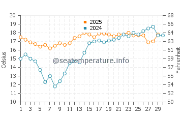 Summerland water temp chart in June