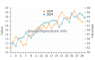 Wassertemperatur Summerside im Juni