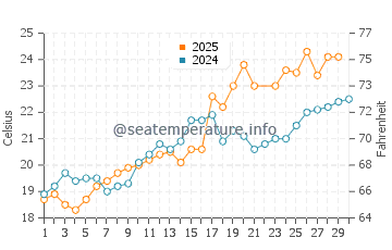 Temperatura vode u Sumoto u lipnju
