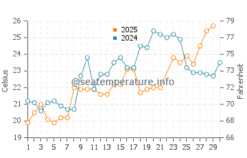 Sunchun water temp chart in June