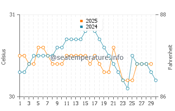 Temperatura vode u Sungairaya u lipnju