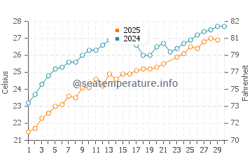 Sunrise Beach water temp chart in June