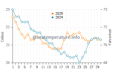 Temperature dell'acqua a Sunshine Coast a giugno