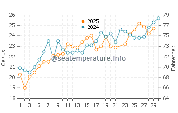 Wassertemperatur Supetarska Draga im Juni