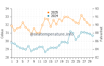 Temperatura del agua en Sur en junio