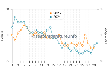 Temperatura vode u Surabaya u lipnju