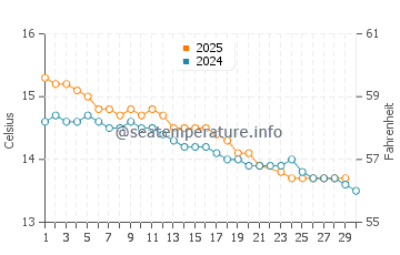Surf Beach water temp chart in June