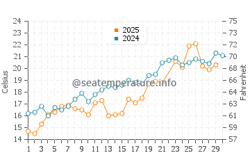 Surf Drive Beach water temp chart in June