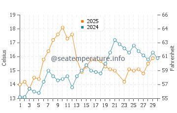 Surrey water temp chart in June