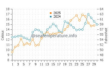 Surry water temp chart in June