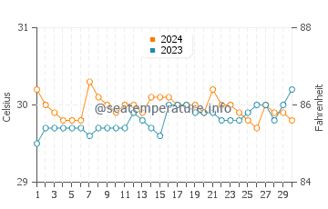 Wassertemperatur Surup im Juni