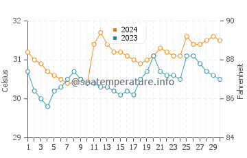 Suso water temp chart in June