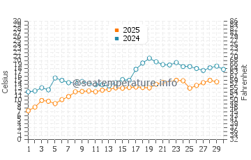 Suttons Bay water temp chart in June
