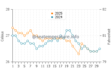 Wassertemperatur Suva im Juni