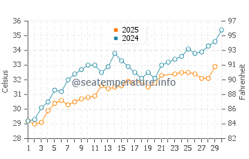 Suwaymah water temp chart in June