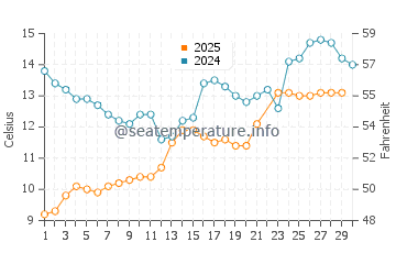 Wassertemperatur Svelgen im Juni