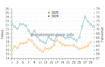 Temperature dell'acqua a Svencele a giugno