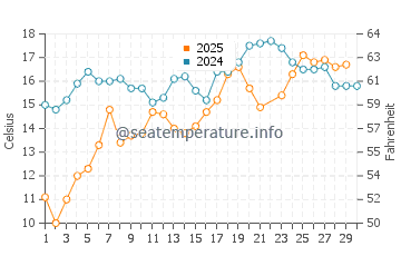 Swampscott water temp chart in June
