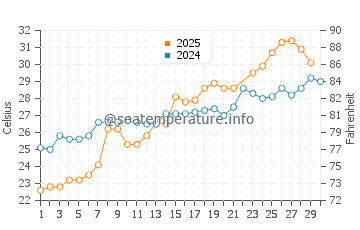Swanquarter water temp chart in June