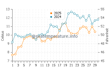 Swans Island water temp chart in June