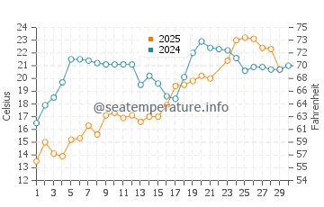 Swanton water temp chart in June