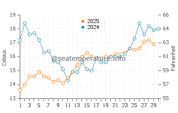 Temperature dell'acqua a Tylösand a giugno