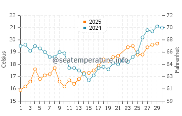 Szczecin water temp chart in June