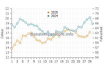 Temperature dell'acqua a Sztutowo a giugno