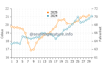 T-Street Beach water temp chart in June