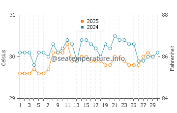 Wassertemperatur Ta im Juni