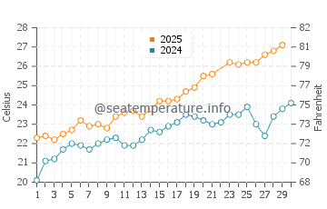 Tabarca water temp chart in June