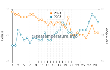 Wassertemperatur Tabiauan im Juni