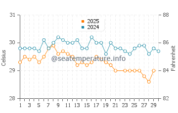 Temperatura vode u Tabiauea u lipnju