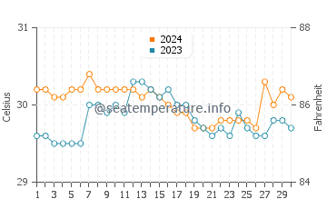 Tabina water temp chart in June