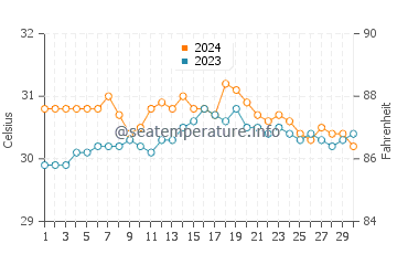 Wassertemperatur Tabing im Juni