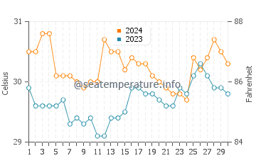 Tabon water temp chart in June