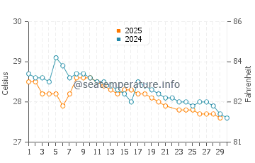 Tabou water temp chart in June