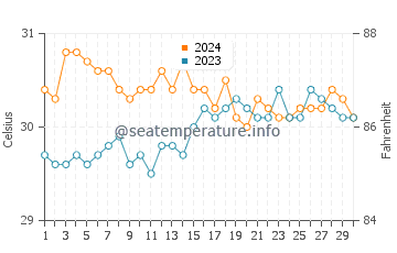 Wassertemperatur Tabuelan im Juni