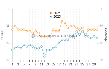 Taclobo water temp chart in June