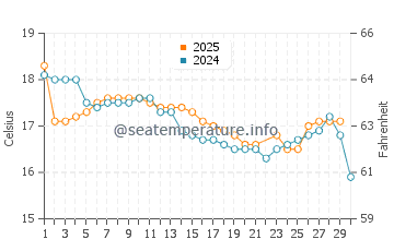 Temperature dell'acqua a Tacna a giugno