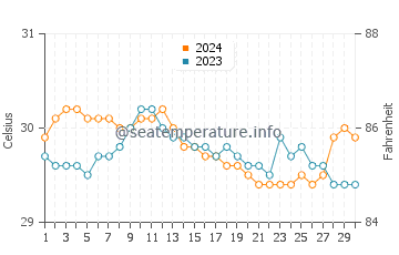 Tacub water temp chart in June